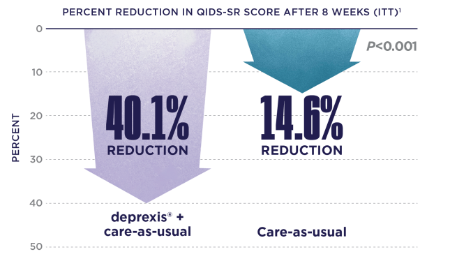 graph, deprexis had a 40.1 percent reduction in Quick Inventory of Depressive Symptomatology-Self-Report scores after 8 weeks, where other treatments had a 14.6% reduction.